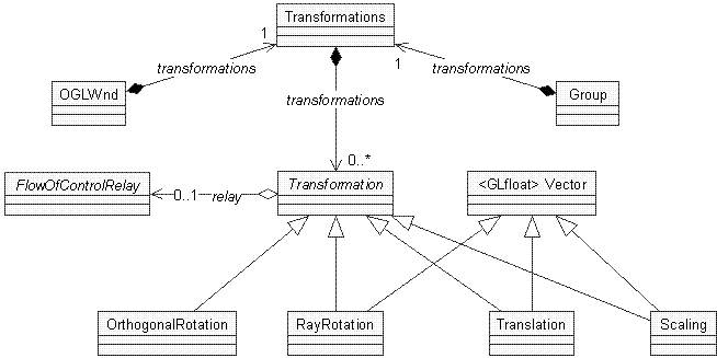 Transformation Classes