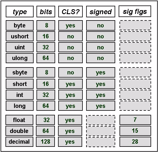 C# Integer Types