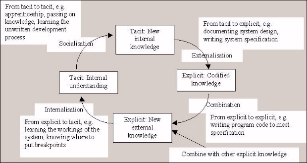 Nonaka’s four modes of knowledge conversion (adapted from Nonaka, 1995, p62)