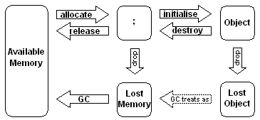 Memory and Object Lifecycle