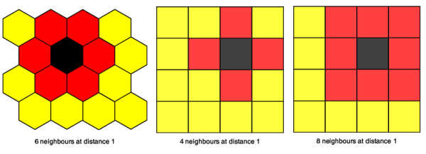 The effect of 2D Neural Network topology on neighbours at distance 1