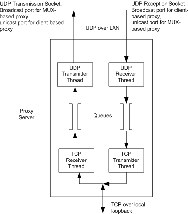 The high-level block diagram of the proxy server