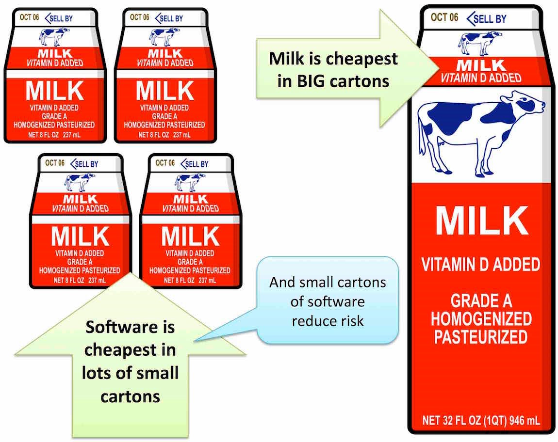 Cartons of milk, showing one large is usually cheaper than 4 small for the same amount of milk.