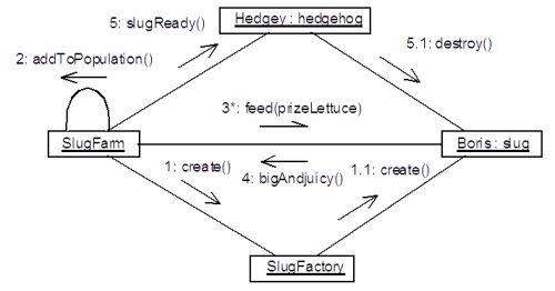 A collaboration diagram showing the creation of a slug in a slug farm, and its ultimate consumption, after fattening, by a hedgehog.