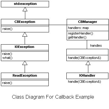 C++ Exception Handling