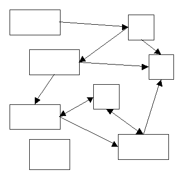 A complex system of interconnected objects, including cyclical navigable associations.