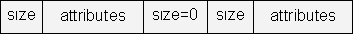 A missing attribute stored as a zero size