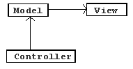 Simple Model-View-Controller relationships
